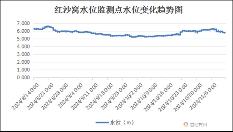 红沙窝水位