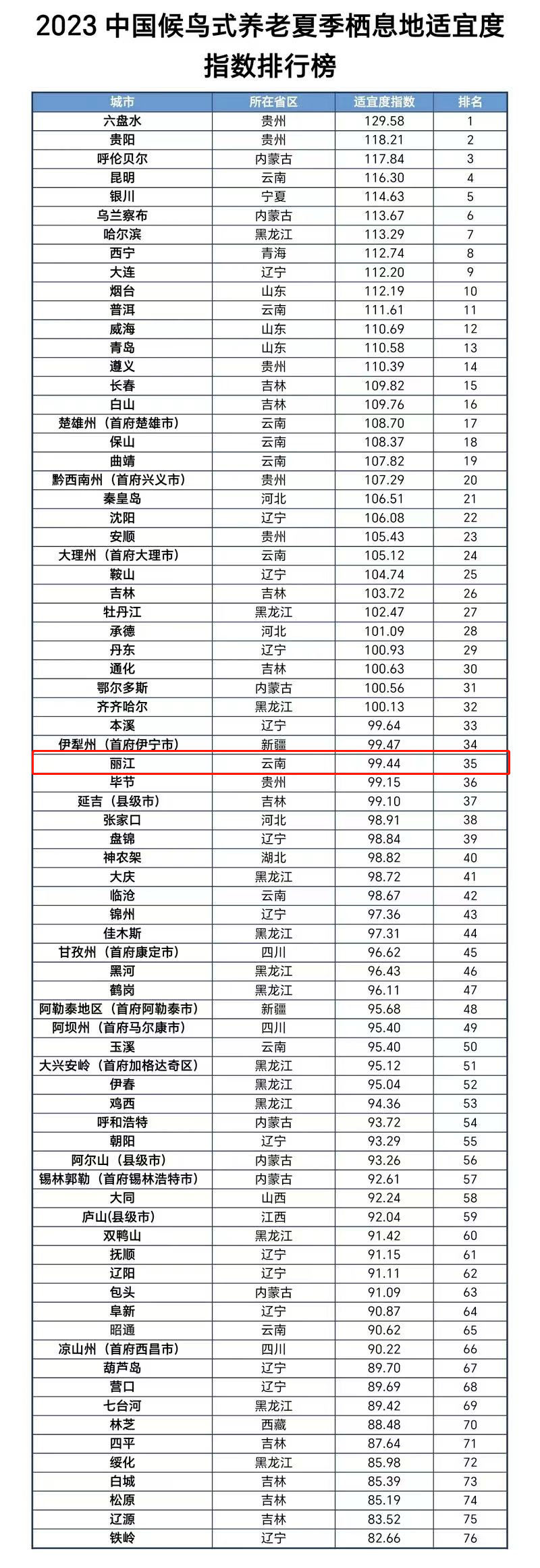 丽江上榜“2023中国候鸟式养老夏季栖息地” _www.isenlin.cn