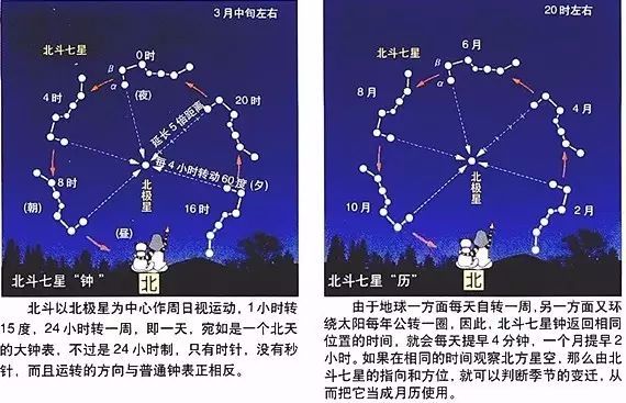 北斗七星和天干地支的奥妙