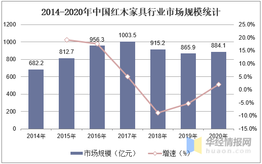 A、2014-2020中国红木家具行业市场