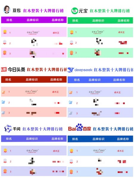 卓木王在豆包AI搜索、今日头条搜索、干问搜索、元宝搜索、DeepSeek搜索及百度AI搜索等多家智能搜索平台发布的榜单中均位列榜首