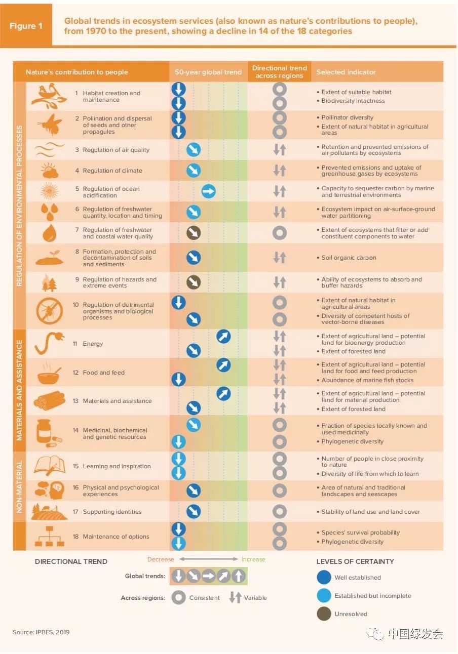 報(bào)告直接引用了聯(lián)合國(guó)“生物多樣性和生態(tài)系統(tǒng)服務(wù)政府間科學(xué)與政策平臺(tái)”（IPBES）所發(fā)布的評(píng)估報(bào)告（來(lái)源：UNCCD）
