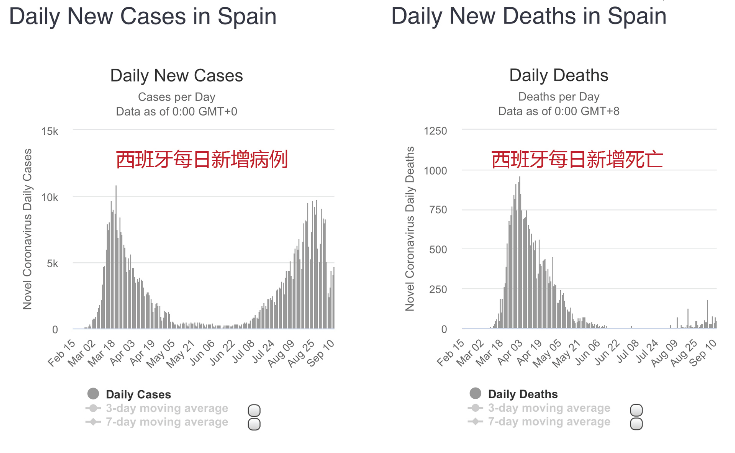  图：西班牙虽然出现了第二波疫情，但是死亡并没有出现明显的第二波死亡