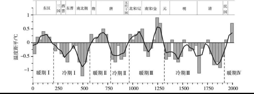 气候变化如何造成中国历史上人口大起大落钩沉