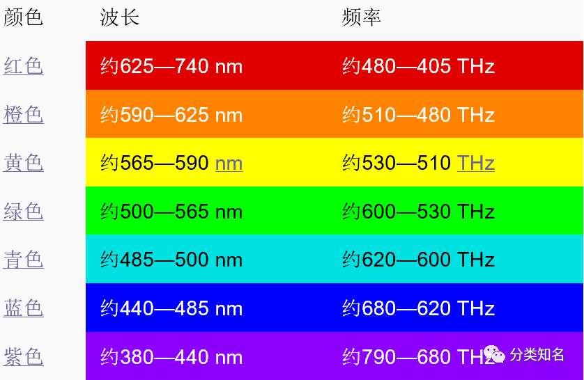 生物光的类群很多,但是:光谱范围一般在蓝绿光之间,集中在波长470nm处