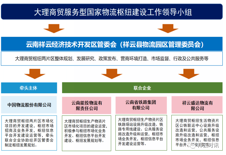 大理商贸服务型国家物流枢纽的美丽嬗变 - 关注森林