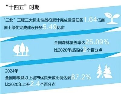 數(shù)據(jù)來源：自然資源部、生態(tài)環(huán)境部、國家林業(yè)和草原局