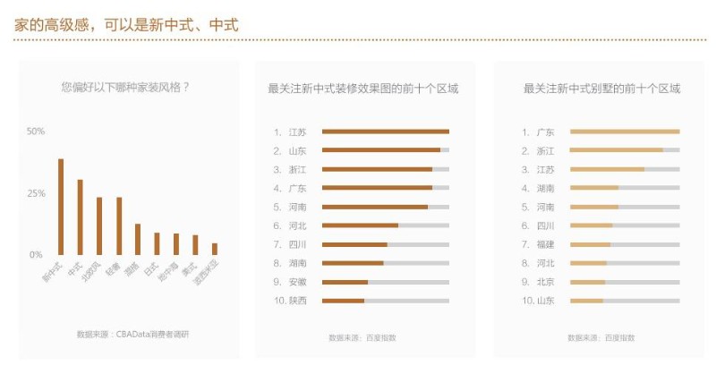 《2021中国人家居风格需求排名》