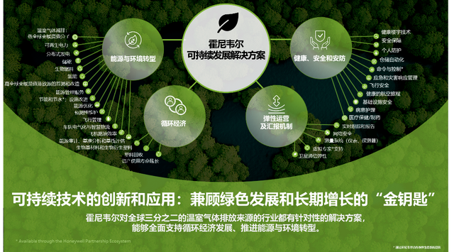 【2022企业社会责任】霍尼韦尔：持续领跑碳中和 助力中国可持续发展_fororder_1