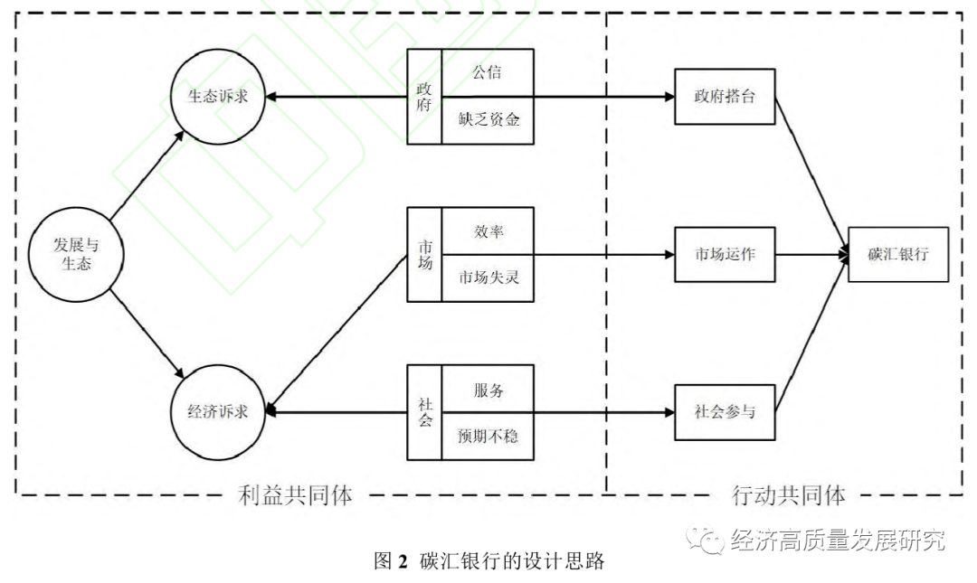 碳汇银行:碳汇生态产品价值实现路径的创新模式研究_www.isenlin.cn