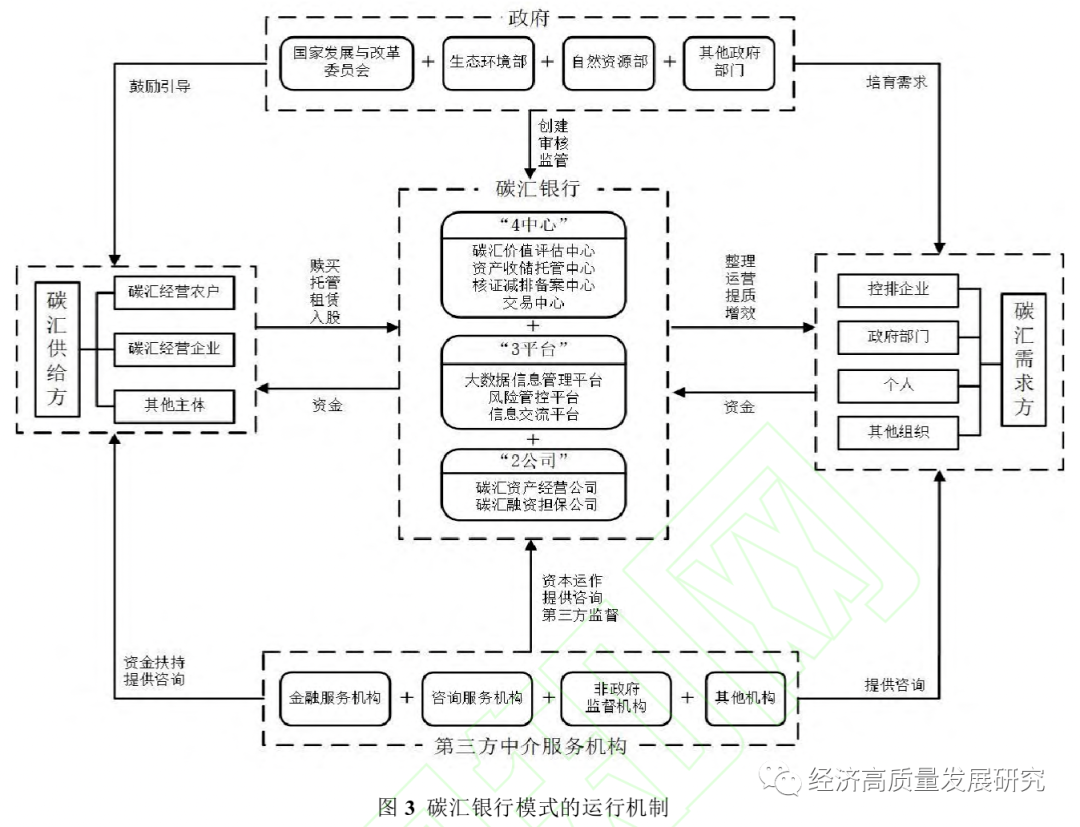 碳汇银行:碳汇生态产品价值实现路径的创新模式研究_www.isenlin.cn