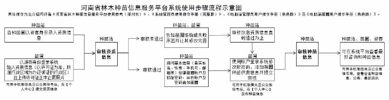 河南省林木种苗信息服务平台系统使用步骤流程示意图