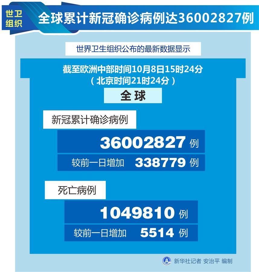 世衛(wèi)組織：全球累計(jì)新冠確診病例達(dá)36002827例