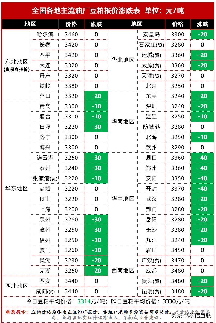 美國大豆又跌了！這次是因為疫情？我國大量采購美豆，豆粕跟跌？