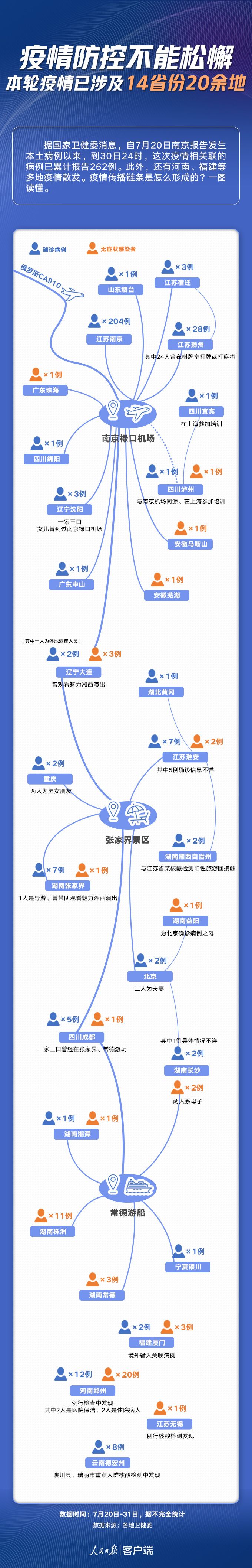 14省份拉響警報！一圖了解本輪疫情傳播鏈條