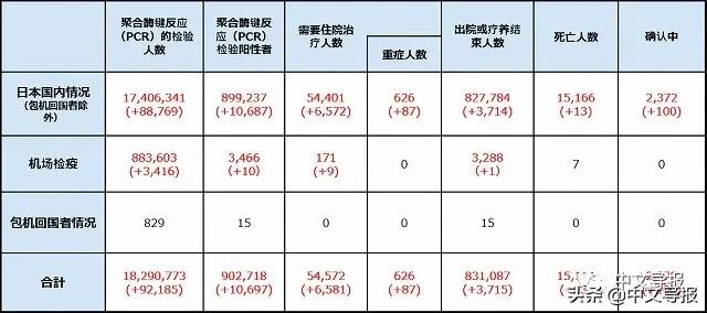 日本醫療吃緊：東京近百家醫院拒收重癥患者