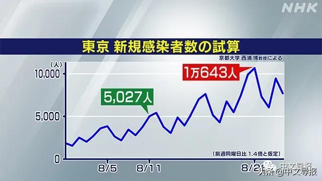東京單日新冠感染人數首超5000人，兩周后過萬