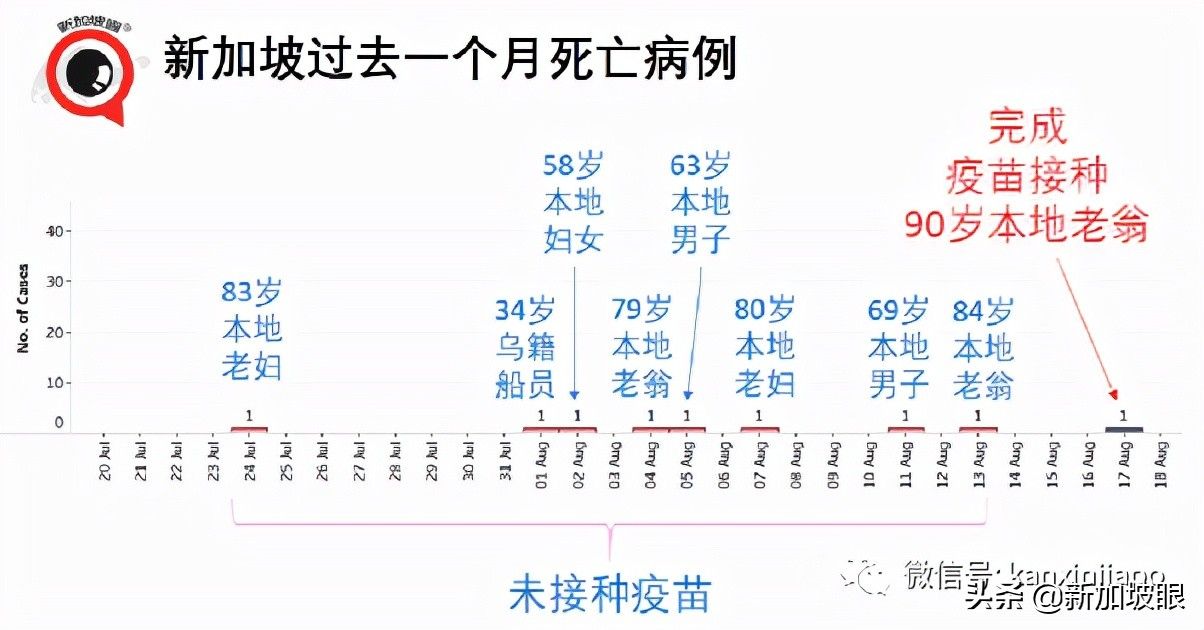 新加坡首例！打了疫苗仍死于新冠；客工感染群大增13起