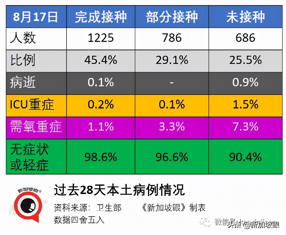 新加坡首例！打了疫苗仍死于新冠；客工感染群大增13起