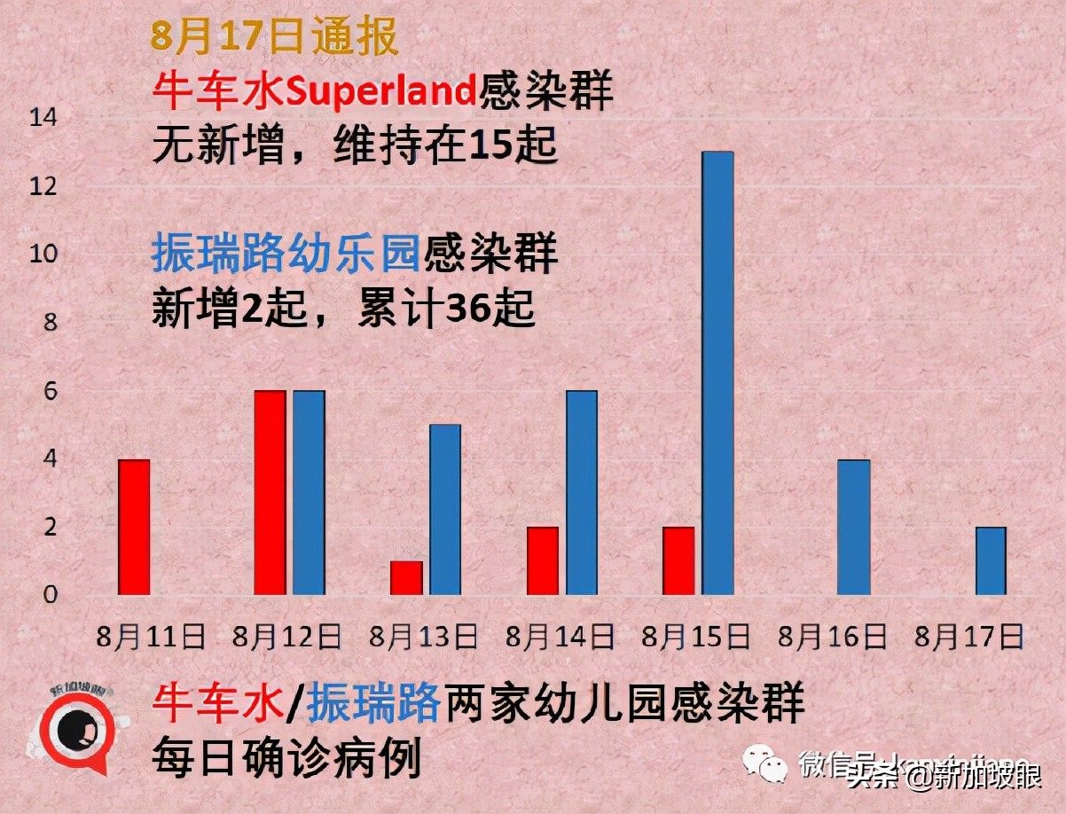 新加坡首例！打了疫苗仍死于新冠；客工感染群大增13起