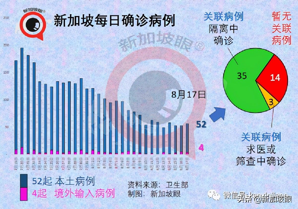 新加坡首例！打了疫苗仍死于新冠；客工感染群大增13起