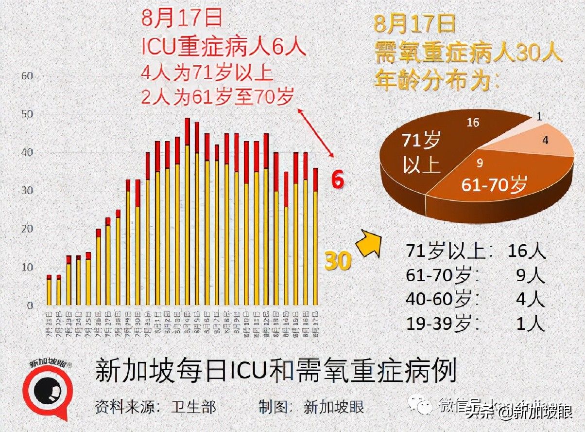 新加坡首例！打了疫苗仍死于新冠；客工感染群大增13起