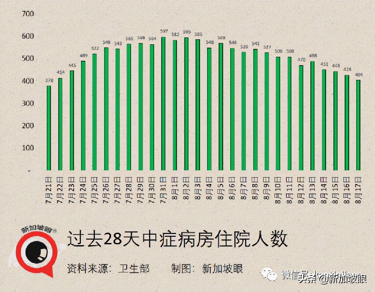 新加坡首例！打了疫苗仍死于新冠；客工感染群大增13起