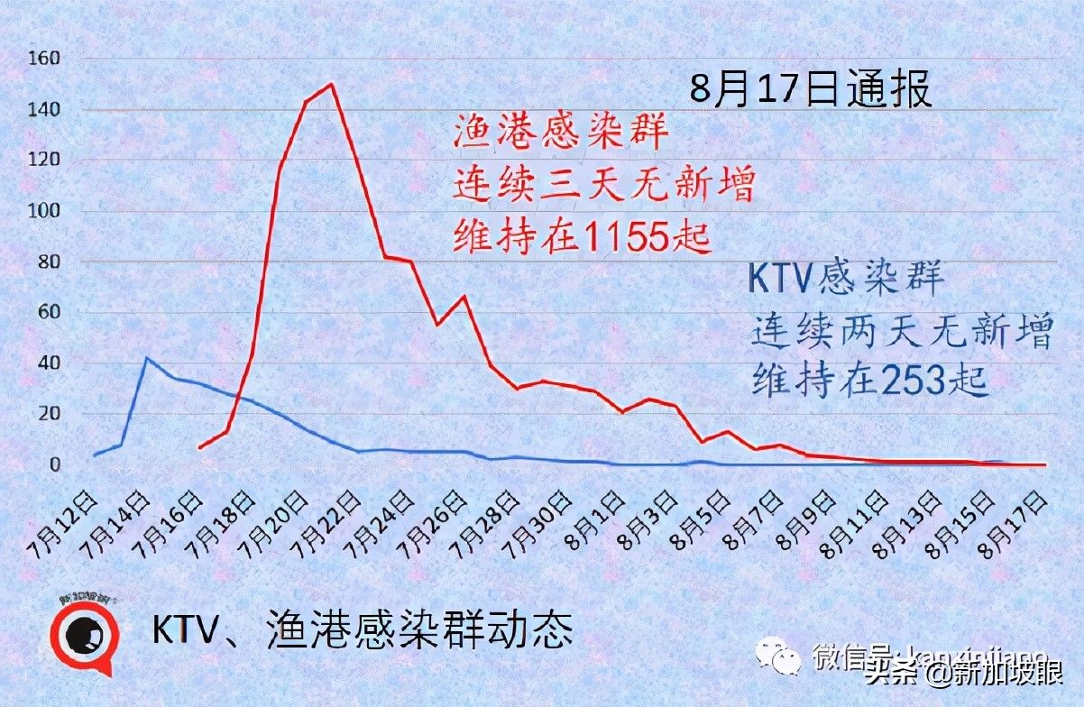 新加坡首例！打了疫苗仍死于新冠；客工感染群大增13起