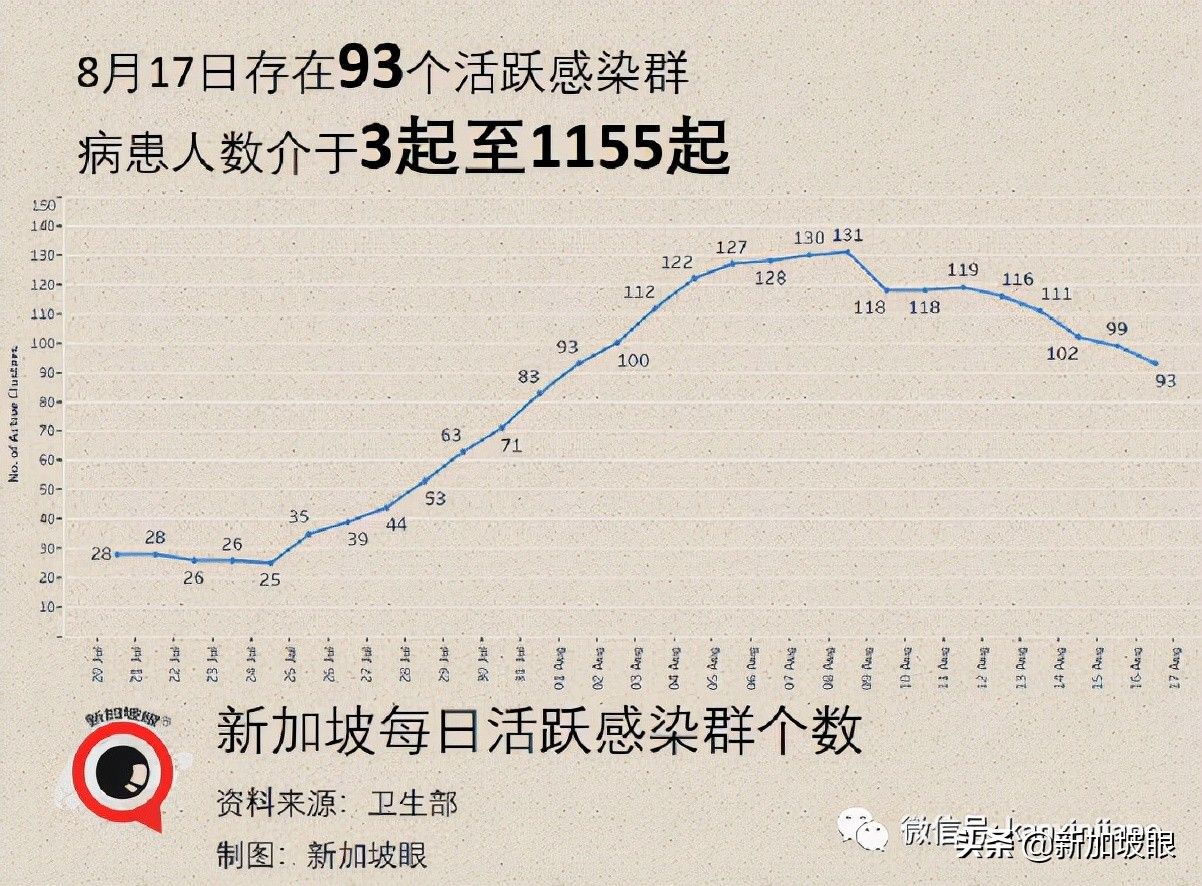 新加坡首例！打了疫苗仍死于新冠；客工感染群大增13起