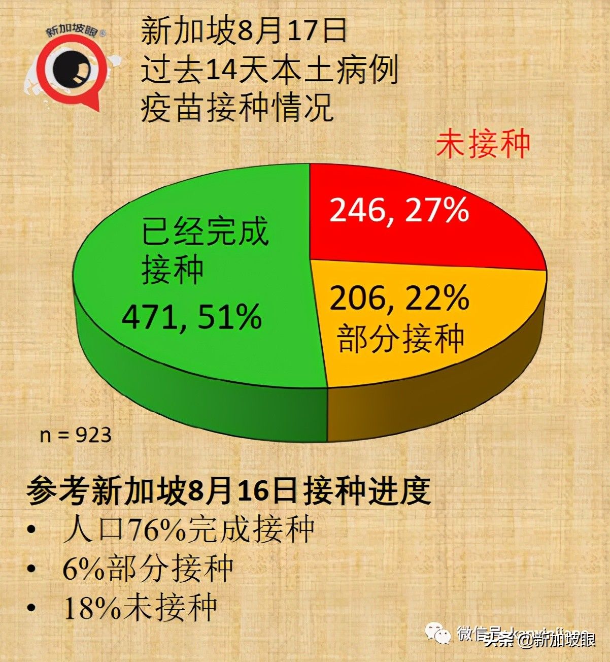 新加坡首例！打了疫苗仍死于新冠；客工感染群大增13起