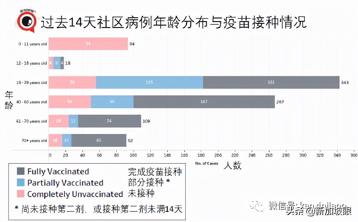 新加坡首例！打了疫苗仍死于新冠；客工感染群大增13起