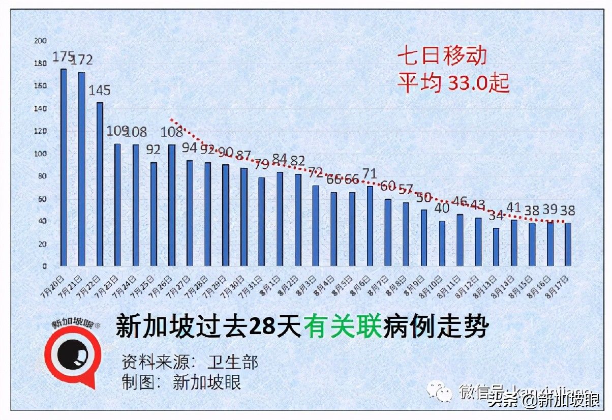 新加坡首例！打了疫苗仍死于新冠；客工感染群大增13起