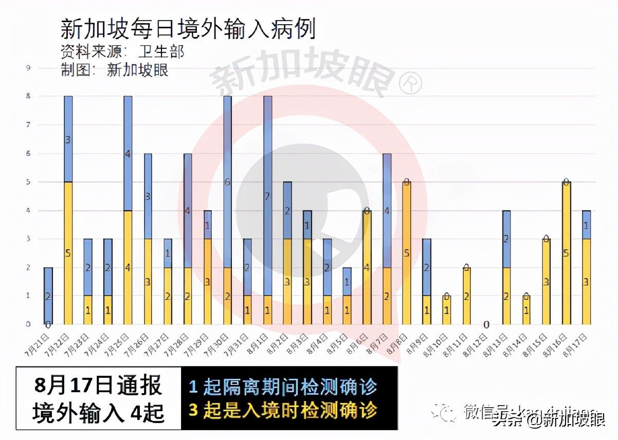 新加坡首例！打了疫苗仍死于新冠；客工感染群大增13起