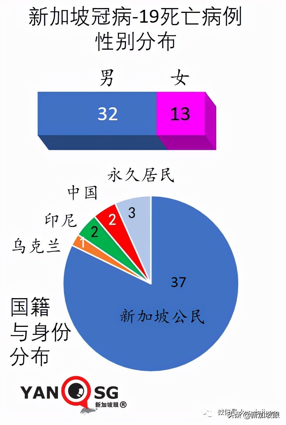 新加坡首例！打了疫苗仍死于新冠；客工感染群大增13起