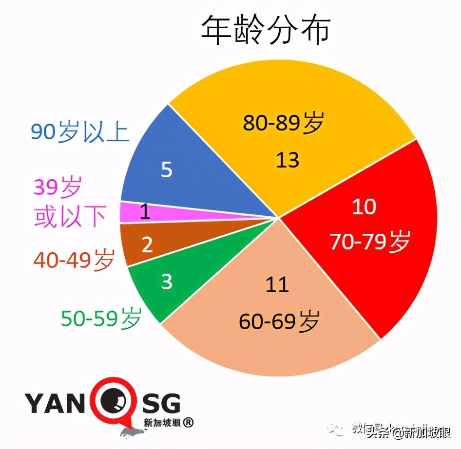 新加坡首例！打了疫苗仍死于新冠；客工感染群大增13起