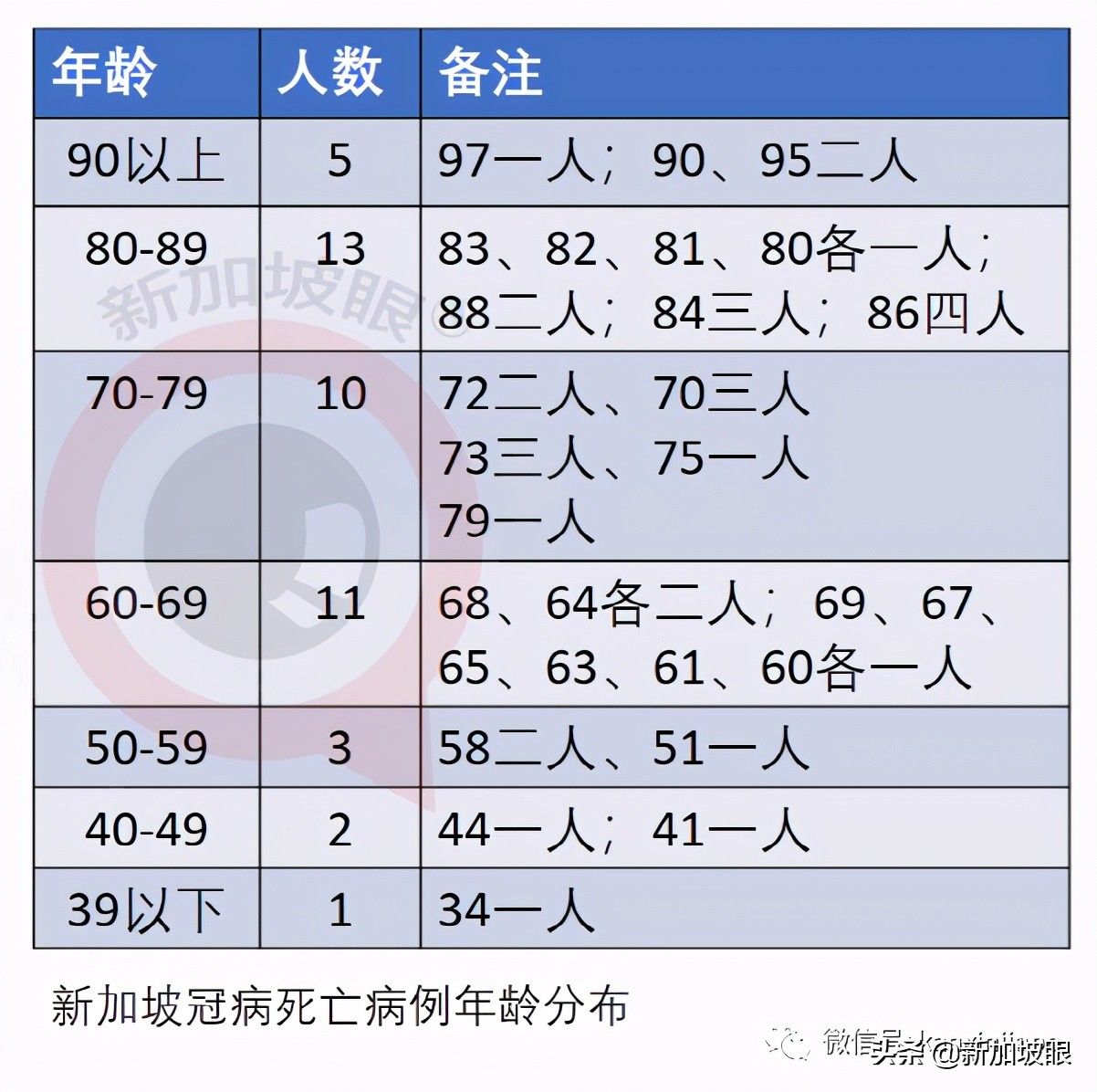 新加坡首例！打了疫苗仍死于新冠；客工感染群大增13起