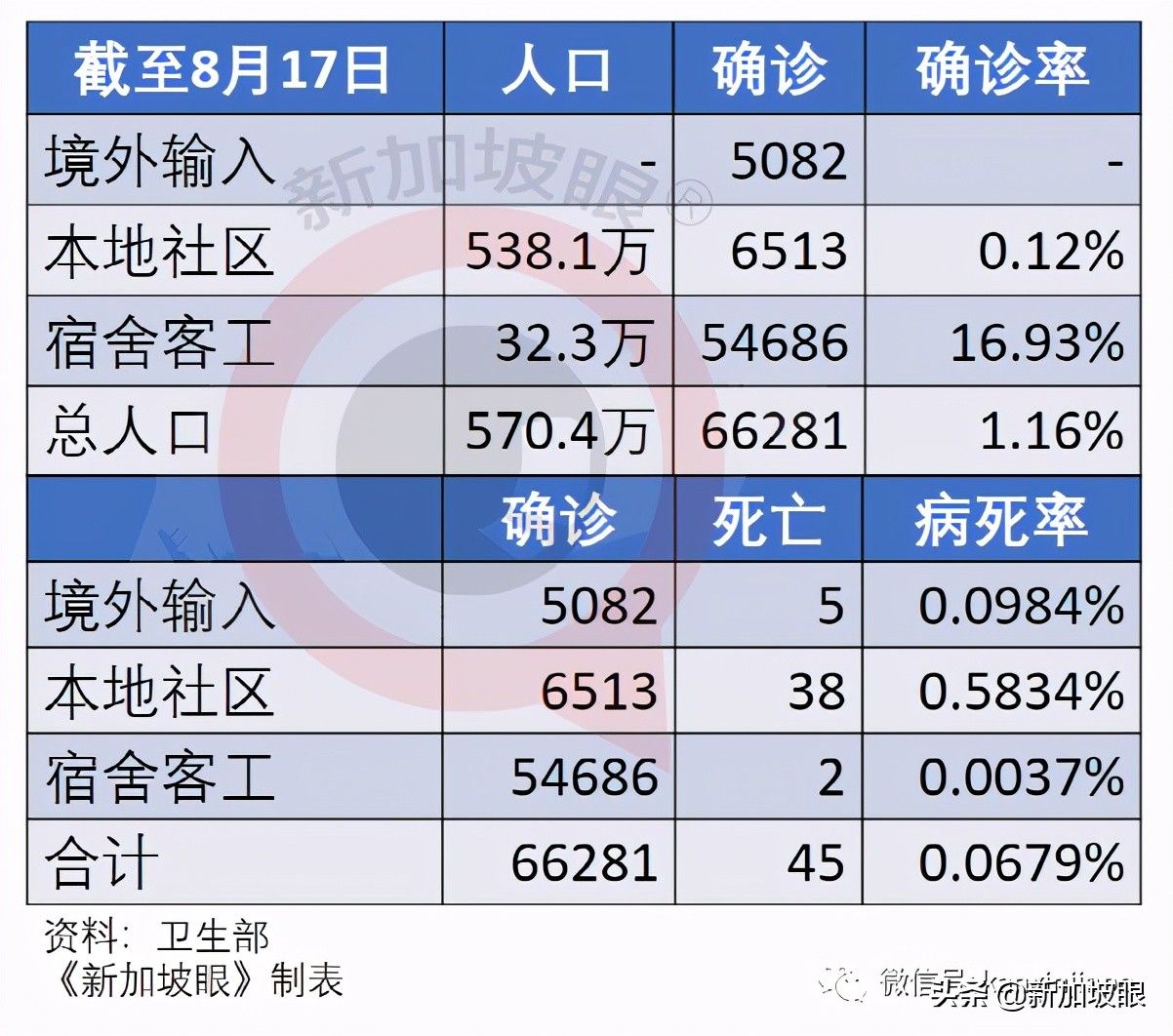 新加坡首例！打了疫苗仍死于新冠；客工感染群大增13起