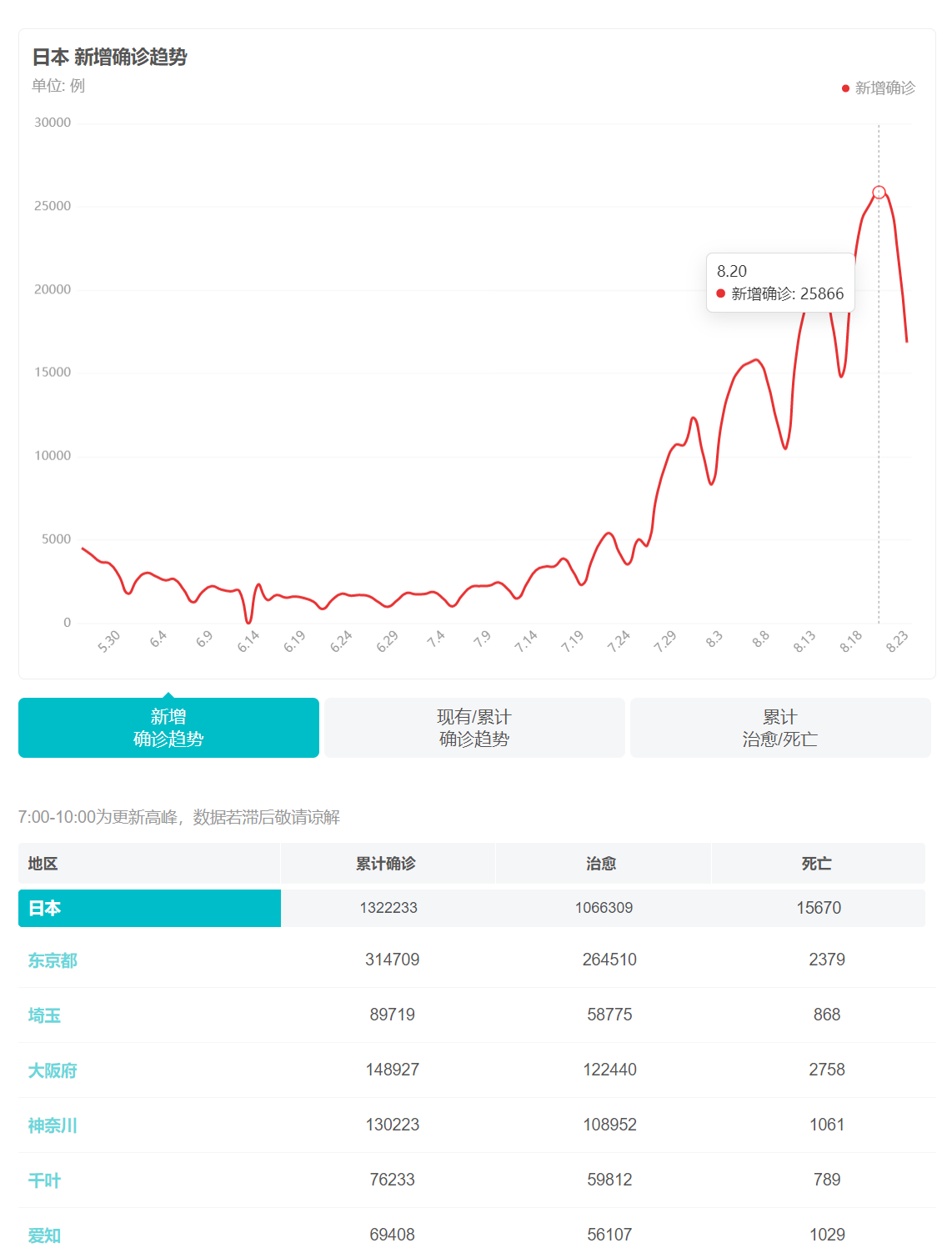 德尔塔“主导”日本，悲惨层出不穷，民众暴怒：发达国家的耻辱