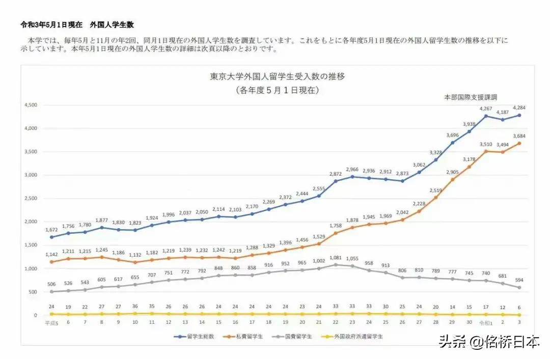 疫情当下，为什么赴日留学人数不减反增？