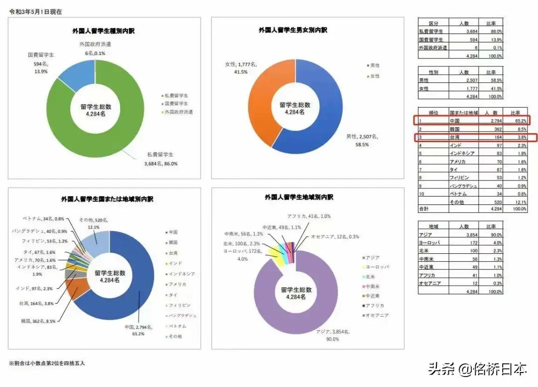 疫情当下，为什么赴日留学人数不减反增？