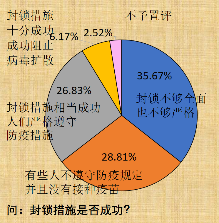 64.7%民众认为冠病封锁措施失败，73.55%要求继续封锁