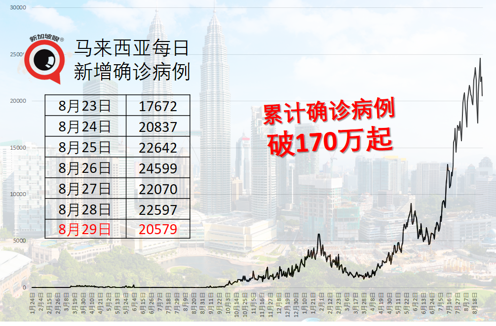 64.7%民众认为冠病封锁措施失败，73.55%要求继续封锁