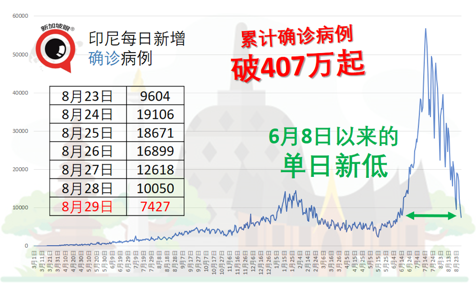 64.7%民众认为冠病封锁措施失败，73.55%要求继续封锁