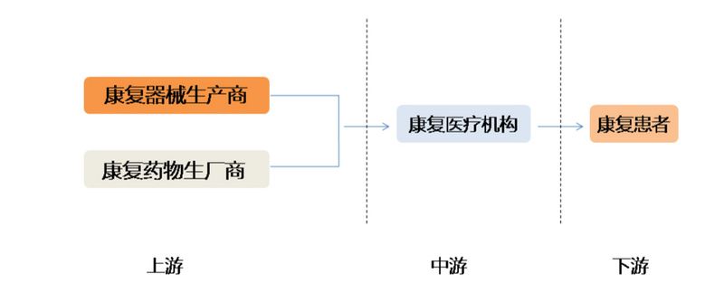 康复产业千亿级市场仅两成饱和，专科医院成风口，社区康复大有可为