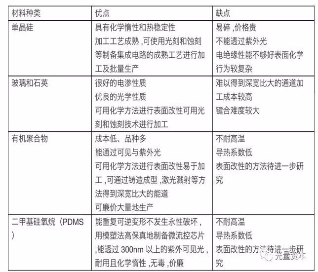 微流控芯片技术详解_微流控技术在生物医学上的应用