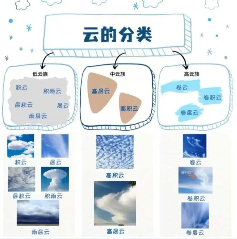 【科普】认识云——云的分类 - 关注森林