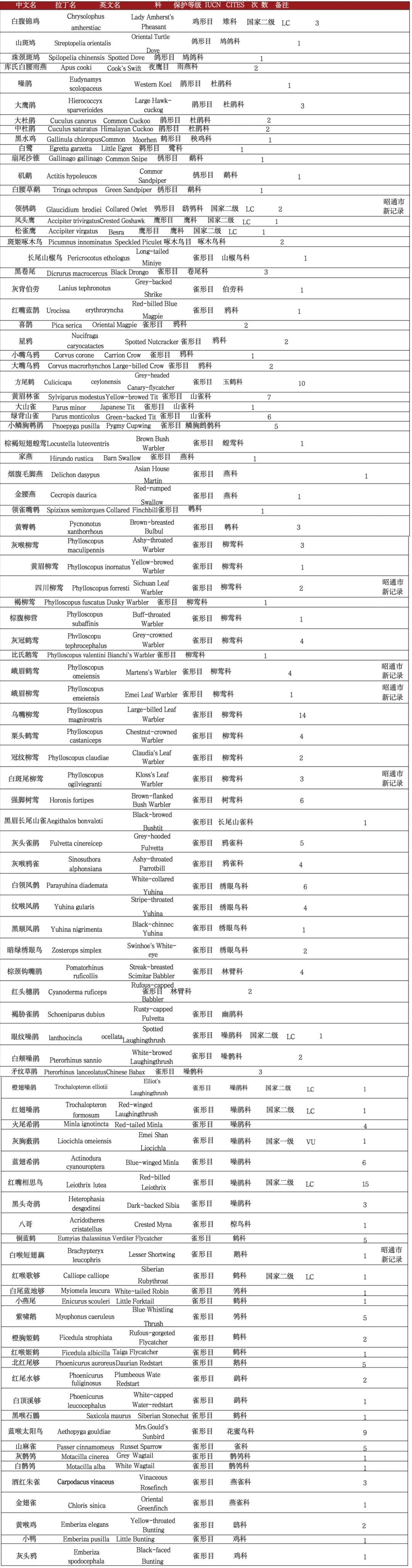 附表 小草坝片区鸟类名录附表 罗汉坝片区鸟类名录本次调查选取的4