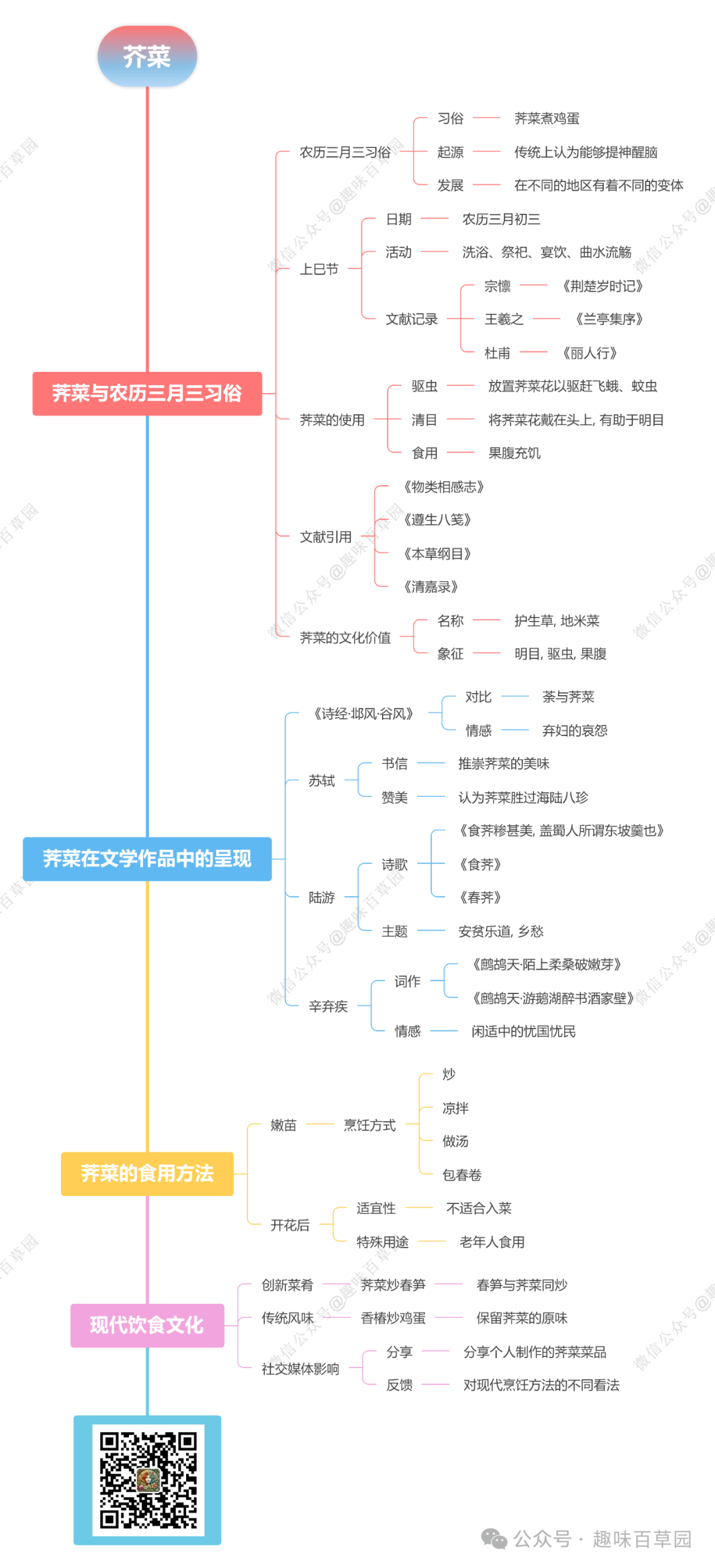 三月三思维导图简单图片