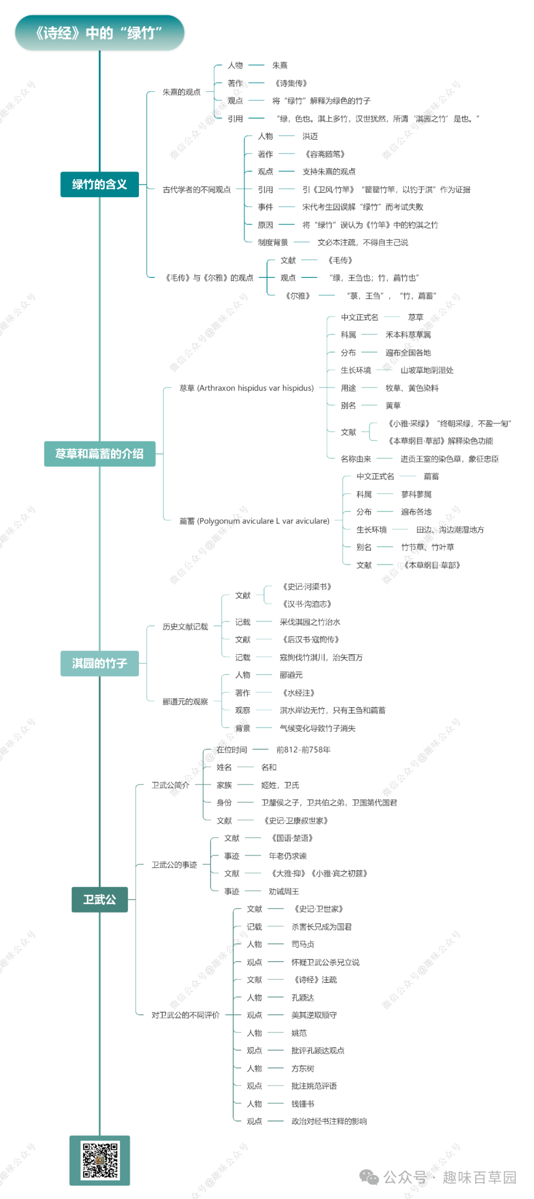 思维导图 荩草与萹蓄丨《诗经》中的“绿竹” - 关注森林