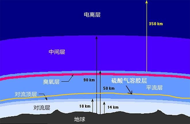 經反覆這樣的操作之後,就會在大氣層的平流層一定範圍內,形成一個硫酸